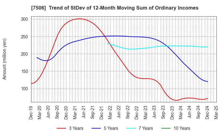7506 HOUSE OF ROSE Co.,Ltd.: Trend of StDev of 12-Month Moving Sum of Ordinary Incomes