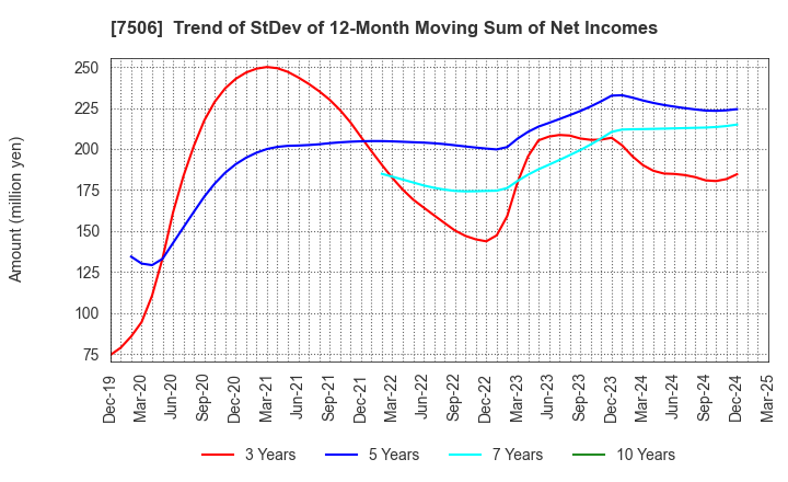7506 HOUSE OF ROSE Co.,Ltd.: Trend of StDev of 12-Month Moving Sum of Net Incomes
