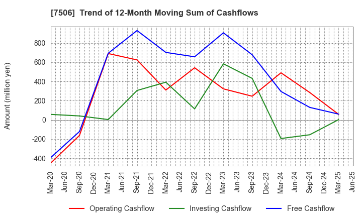 7506 HOUSE OF ROSE Co.,Ltd.: Trend of 12-Month Moving Sum of Cashflows