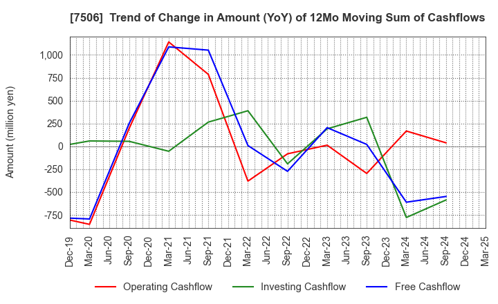 7506 HOUSE OF ROSE Co.,Ltd.: Trend of Change in Amount (YoY) of 12Mo Moving Sum of Cashflows