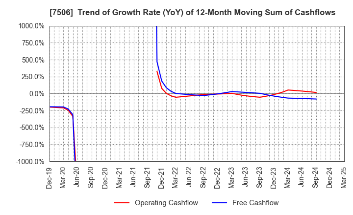 7506 HOUSE OF ROSE Co.,Ltd.: Trend of Growth Rate (YoY) of 12-Month Moving Sum of Cashflows