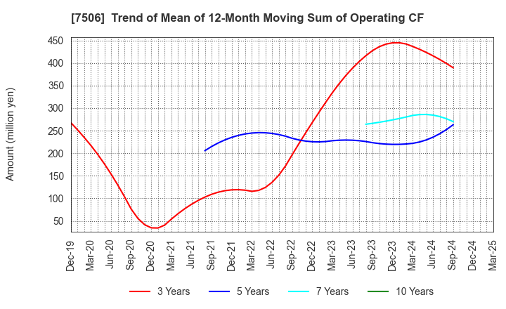 7506 HOUSE OF ROSE Co.,Ltd.: Trend of Mean of 12-Month Moving Sum of Operating CF