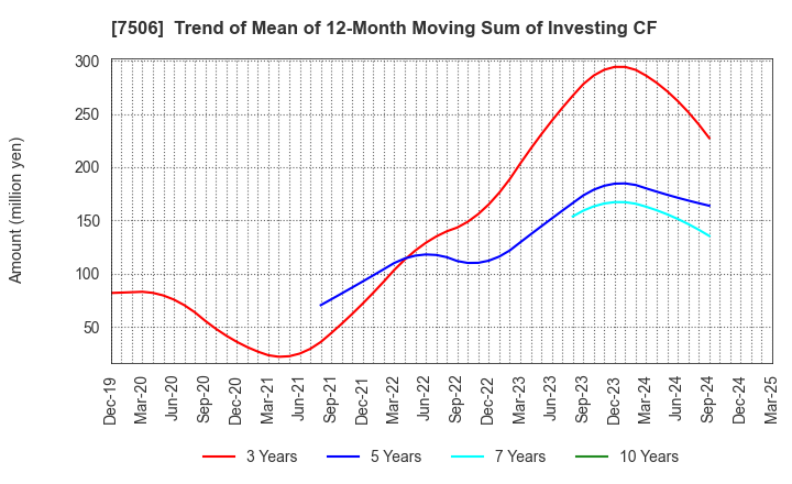7506 HOUSE OF ROSE Co.,Ltd.: Trend of Mean of 12-Month Moving Sum of Investing CF