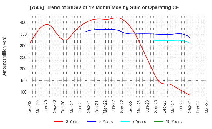 7506 HOUSE OF ROSE Co.,Ltd.: Trend of StDev of 12-Month Moving Sum of Operating CF