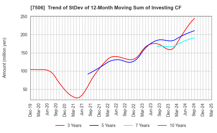 7506 HOUSE OF ROSE Co.,Ltd.: Trend of StDev of 12-Month Moving Sum of Investing CF