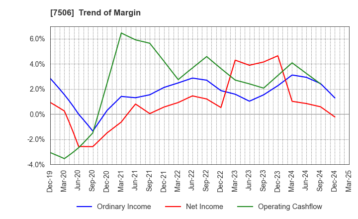 7506 HOUSE OF ROSE Co.,Ltd.: Trend of Margin