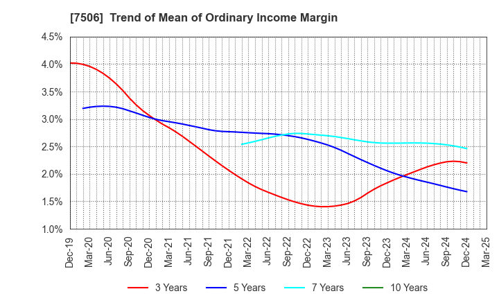 7506 HOUSE OF ROSE Co.,Ltd.: Trend of Mean of Ordinary Income Margin