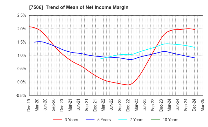 7506 HOUSE OF ROSE Co.,Ltd.: Trend of Mean of Net Income Margin