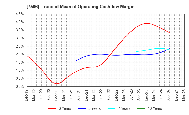 7506 HOUSE OF ROSE Co.,Ltd.: Trend of Mean of Operating Cashflow Margin