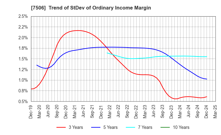 7506 HOUSE OF ROSE Co.,Ltd.: Trend of StDev of Ordinary Income Margin