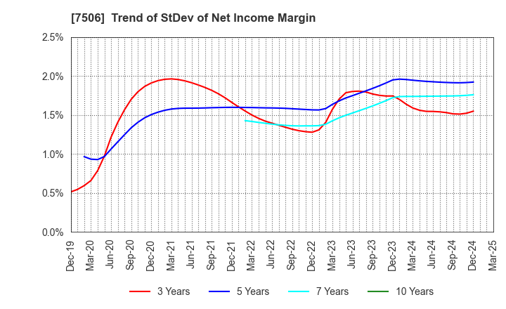 7506 HOUSE OF ROSE Co.,Ltd.: Trend of StDev of Net Income Margin