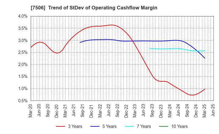 7506 HOUSE OF ROSE Co.,Ltd.: Trend of StDev of Operating Cashflow Margin