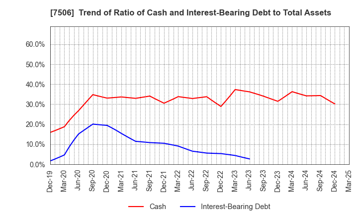 7506 HOUSE OF ROSE Co.,Ltd.: Trend of Ratio of Cash and Interest-Bearing Debt to Total Assets