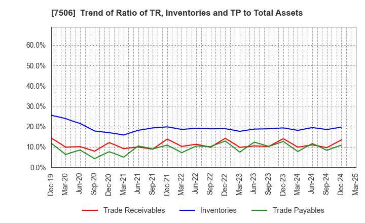 7506 HOUSE OF ROSE Co.,Ltd.: Trend of Ratio of TR, Inventories and TP to Total Assets
