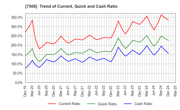 7506 HOUSE OF ROSE Co.,Ltd.: Trend of Current, Quick and Cash Ratio