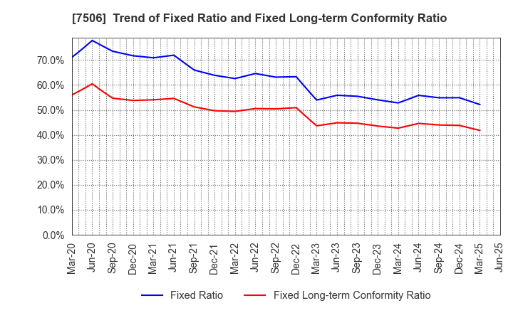 7506 HOUSE OF ROSE Co.,Ltd.: Trend of Fixed Ratio and Fixed Long-term Conformity Ratio
