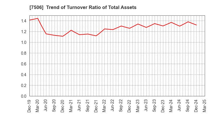 7506 HOUSE OF ROSE Co.,Ltd.: Trend of Turnover Ratio of Total Assets