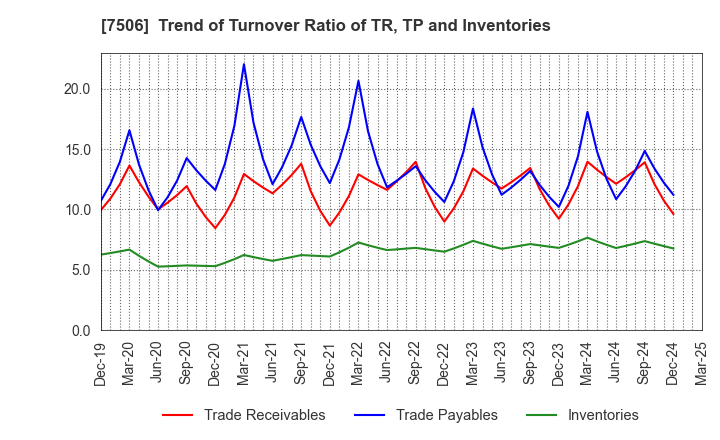 7506 HOUSE OF ROSE Co.,Ltd.: Trend of Turnover Ratio of TR, TP and Inventories