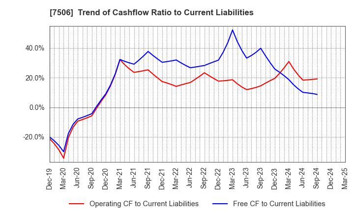 7506 HOUSE OF ROSE Co.,Ltd.: Trend of Cashflow Ratio to Current Liabilities