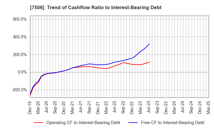 7506 HOUSE OF ROSE Co.,Ltd.: Trend of Cashflow Ratio to Interest-Bearing Debt