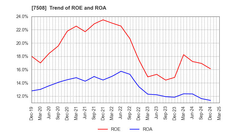 7508 G-7 HOLDINGS Inc.: Trend of ROE and ROA