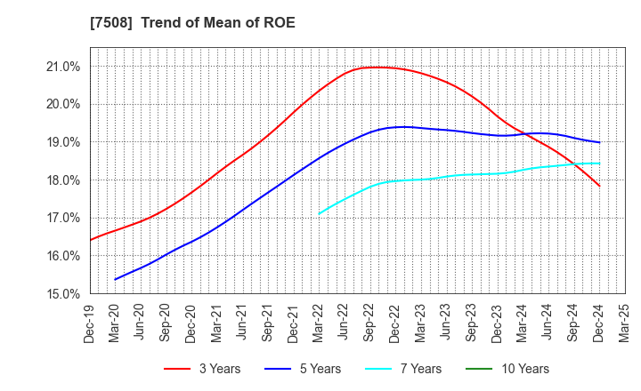 7508 G-7 HOLDINGS Inc.: Trend of Mean of ROE