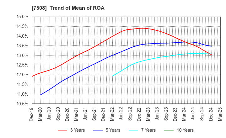 7508 G-7 HOLDINGS Inc.: Trend of Mean of ROA