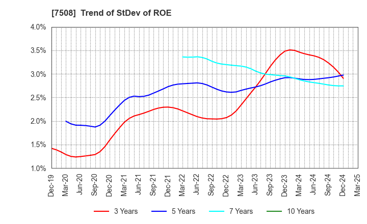7508 G-7 HOLDINGS Inc.: Trend of StDev of ROE