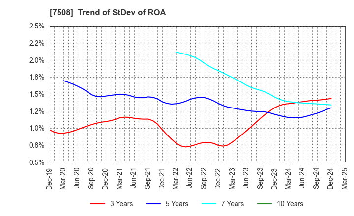 7508 G-7 HOLDINGS Inc.: Trend of StDev of ROA