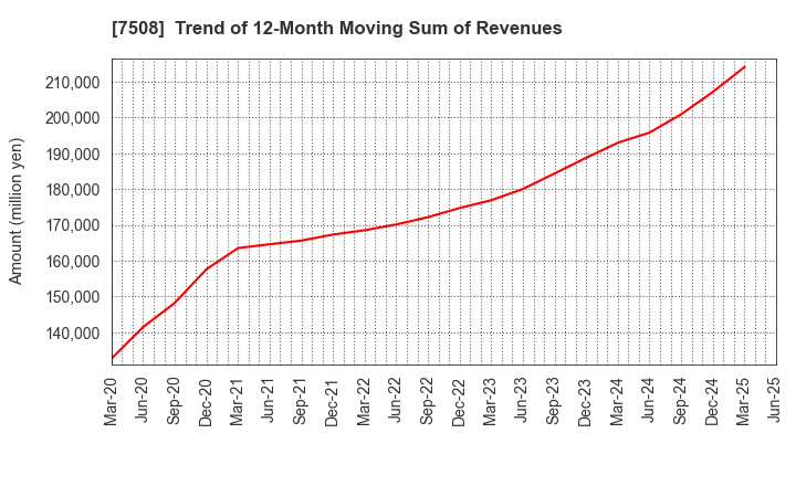 7508 G-7 HOLDINGS Inc.: Trend of 12-Month Moving Sum of Revenues
