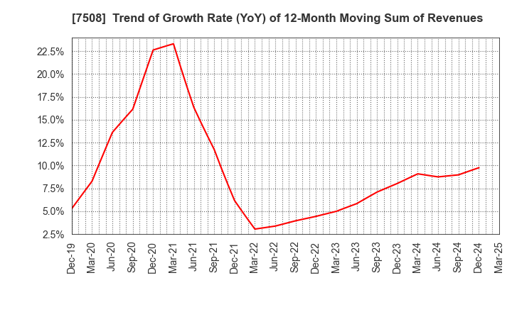 7508 G-7 HOLDINGS Inc.: Trend of Growth Rate (YoY) of 12-Month Moving Sum of Revenues