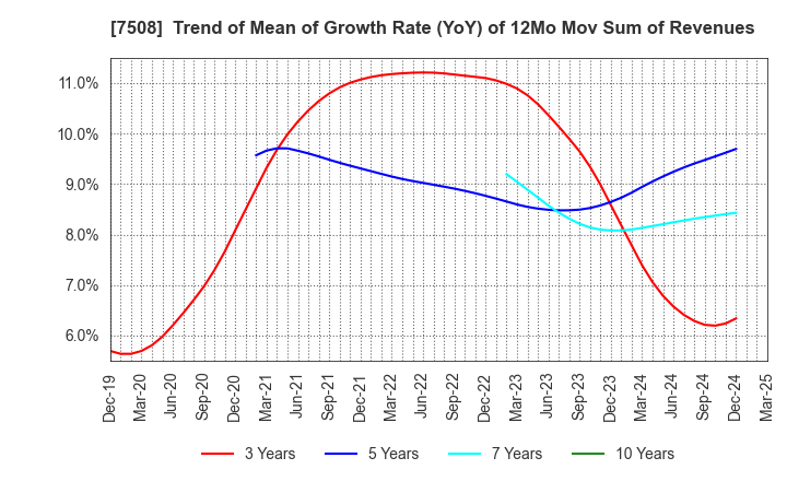 7508 G-7 HOLDINGS Inc.: Trend of Mean of Growth Rate (YoY) of 12Mo Mov Sum of Revenues