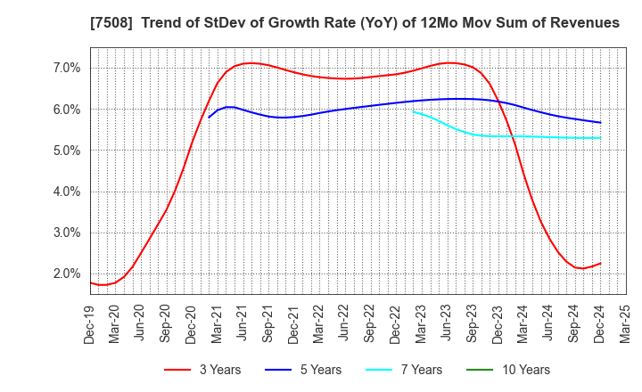7508 G-7 HOLDINGS Inc.: Trend of StDev of Growth Rate (YoY) of 12Mo Mov Sum of Revenues