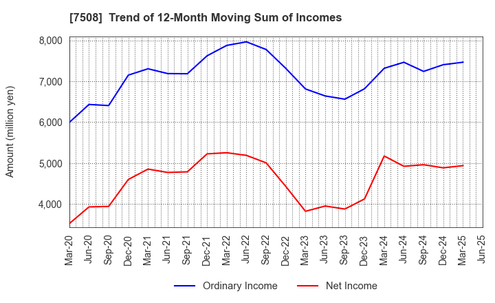 7508 G-7 HOLDINGS Inc.: Trend of 12-Month Moving Sum of Incomes