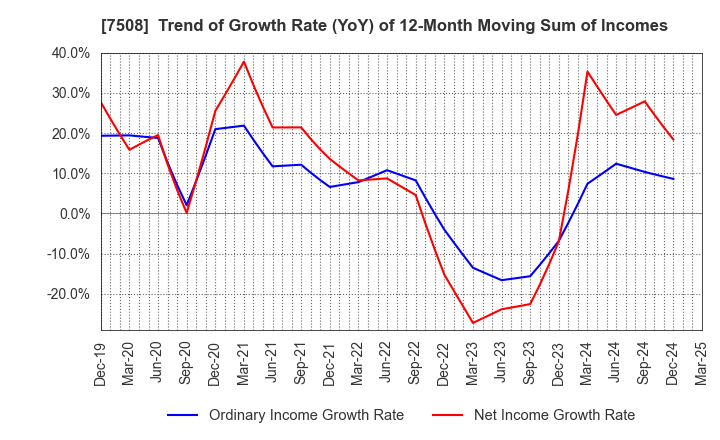 7508 G-7 HOLDINGS Inc.: Trend of Growth Rate (YoY) of 12-Month Moving Sum of Incomes