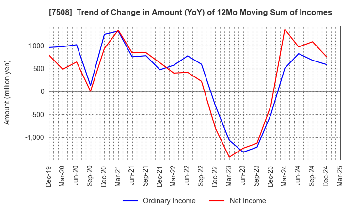 7508 G-7 HOLDINGS Inc.: Trend of Change in Amount (YoY) of 12Mo Moving Sum of Incomes