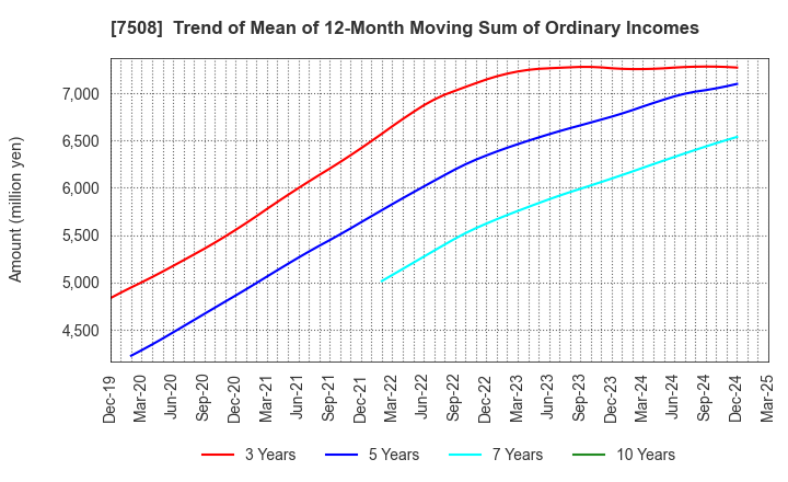 7508 G-7 HOLDINGS Inc.: Trend of Mean of 12-Month Moving Sum of Ordinary Incomes
