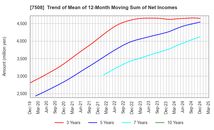 7508 G-7 HOLDINGS Inc.: Trend of Mean of 12-Month Moving Sum of Net Incomes