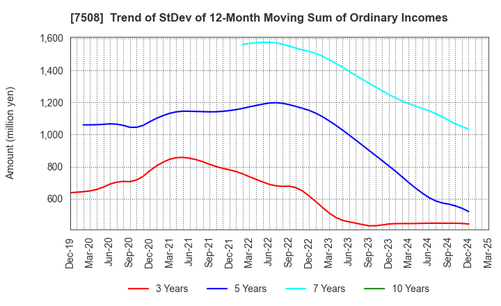 7508 G-7 HOLDINGS Inc.: Trend of StDev of 12-Month Moving Sum of Ordinary Incomes