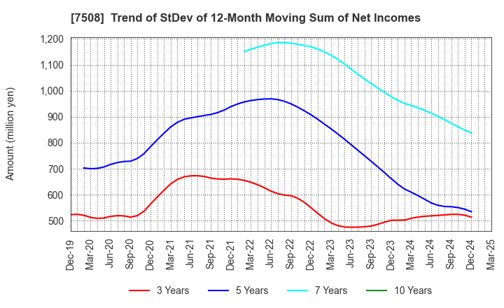 7508 G-7 HOLDINGS Inc.: Trend of StDev of 12-Month Moving Sum of Net Incomes