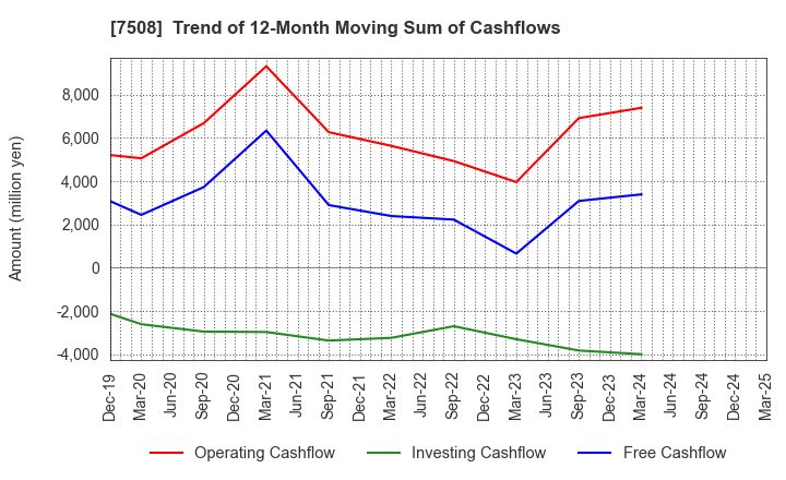 7508 G-7 HOLDINGS Inc.: Trend of 12-Month Moving Sum of Cashflows