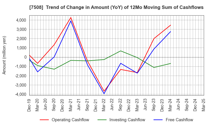 7508 G-7 HOLDINGS Inc.: Trend of Change in Amount (YoY) of 12Mo Moving Sum of Cashflows