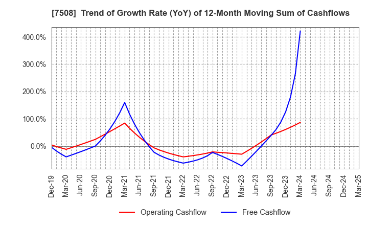 7508 G-7 HOLDINGS Inc.: Trend of Growth Rate (YoY) of 12-Month Moving Sum of Cashflows
