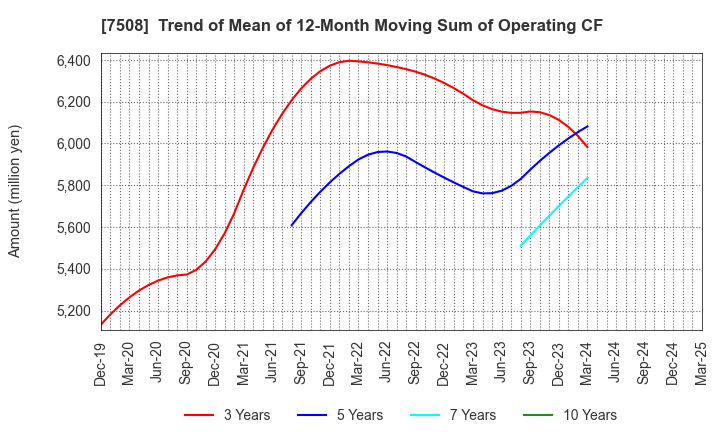 7508 G-7 HOLDINGS Inc.: Trend of Mean of 12-Month Moving Sum of Operating CF