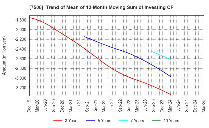 7508 G-7 HOLDINGS Inc.: Trend of Mean of 12-Month Moving Sum of Investing CF