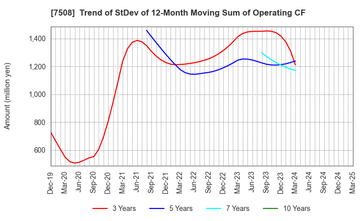 7508 G-7 HOLDINGS Inc.: Trend of StDev of 12-Month Moving Sum of Operating CF