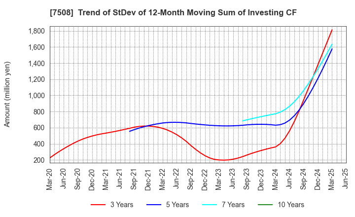 7508 G-7 HOLDINGS Inc.: Trend of StDev of 12-Month Moving Sum of Investing CF