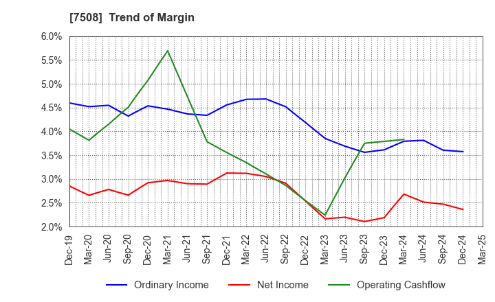 7508 G-7 HOLDINGS Inc.: Trend of Margin