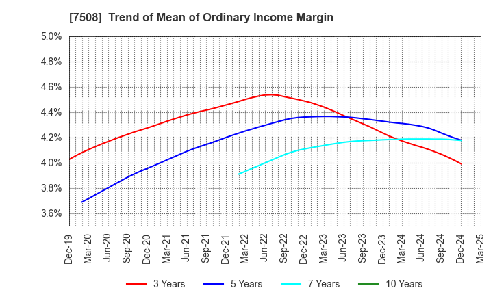 7508 G-7 HOLDINGS Inc.: Trend of Mean of Ordinary Income Margin