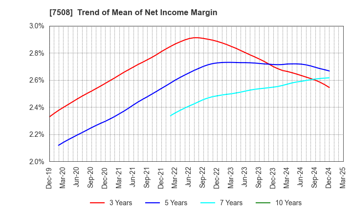 7508 G-7 HOLDINGS Inc.: Trend of Mean of Net Income Margin